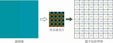 彩色ccd相机工作原理