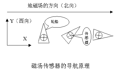 巨磁（GMR)的原理和应用如图