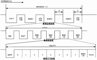 基于LabVIEW的CSDB总线信号测试如图