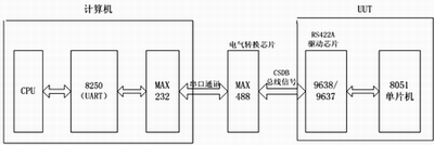 基于LabVIEW的CSDB总线信号测试如图