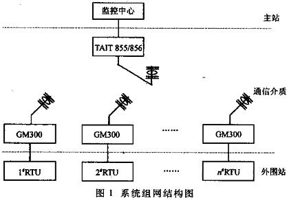 31监控中心组成和功能城市路灯无线通信SCADA系统的控制中心主要由主控机、后备机、服务器、大屏幕多媒体投影机、电台、铁塔及天…