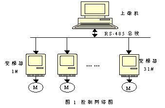 力控在电机监控系统中的应用如图