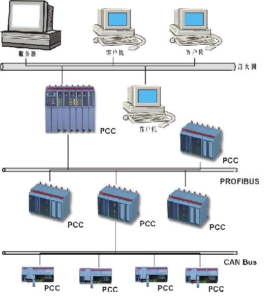 一种新型可编程序控制器 PCC如图