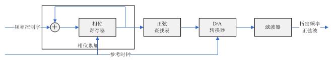 点击看原图图1DDS结构原理图