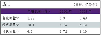 流量仪表的发展趋势如图