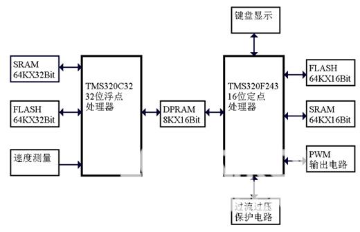 基于双DSP的牵引电机控制系统硬件实现如图