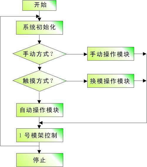 基于PLC的方向盘模架控制系统如图