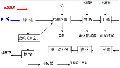 工艺流程图