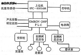 小型水厂自动化技术改造初探如图