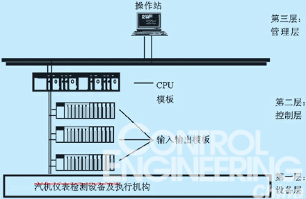 PLC在汽机保护上的应用如图