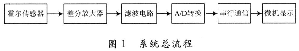 系统总流程