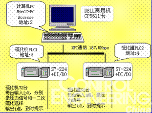 WinCC和S7-200在橡胶三角带生产中的应用如图