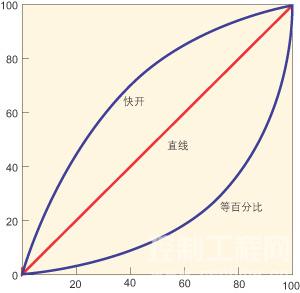 三种流量特性的算法