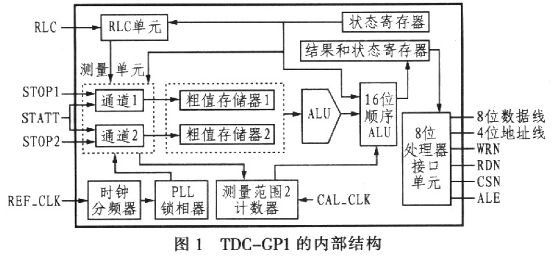 基于高精度时间测量技术的声速仪设计如图