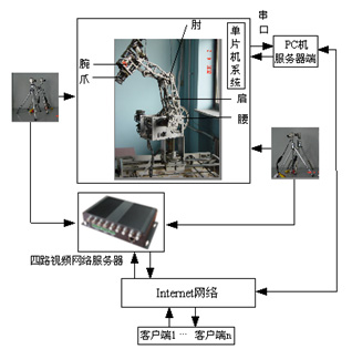 七自由度机械臂远程控制系统