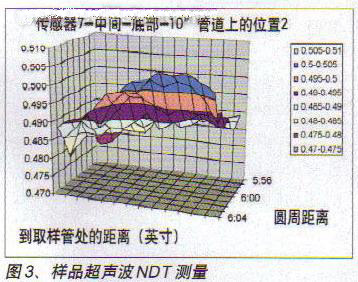 样品超声波NDT测量