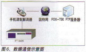 数据通信示意图