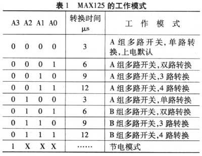 MAXl25型模/数转换器在电能质量监控系统中的应用如图