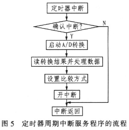 MAXl25型模/数转换器在电能质量监控系统中的应用如图