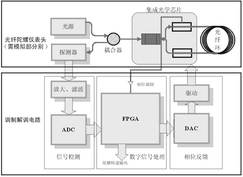 基于FPGA的数字闭环光纤陀螺仪模拟表头设计如图