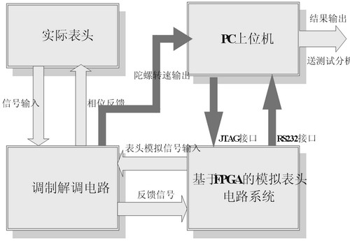 基于FPGA的数字闭环光纤陀螺仪模拟表头设计如图