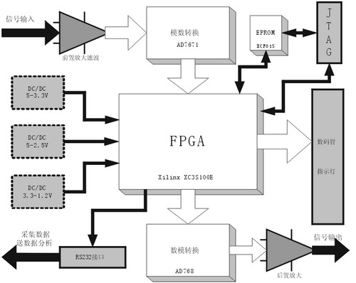 基于FPGA的数字闭环光纤陀螺仪模拟表头设计如图