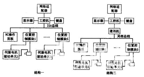 五轴联动数控系统的开放化设计如图