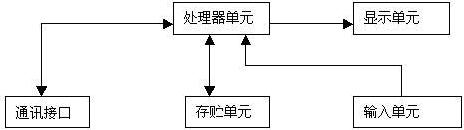 人机界面基础知识介绍如图