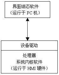 图2人机界面软件构成