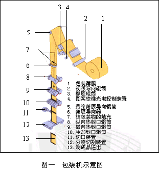 二、工作原理如图一所示为一包装机的示意图8纵封辊筒由异步电机带动即主轴电机9热封辊筒、10冷封辊筒、12切刀由一个伺服电机带动…