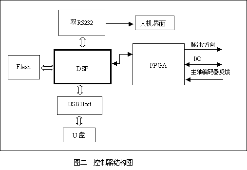 四、控制程序的设计由于纵封辊筒和横封辊筒周长相等都为300mm横封辊筒有4根筋所以横封辊筒每转一转可以包装4袋产品如果包装的袋…