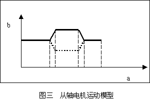 设A代表主轴B代表从轴首先计算出A、B的周期长度（周期长度是指包装一个袋子所需的脉冲数）以及同步系数然后将A的周期分成如图三…