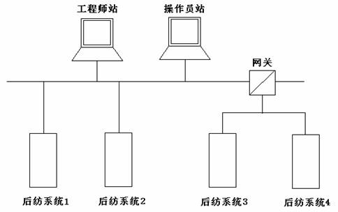 　　图一后纺自动控制系统网络配置图