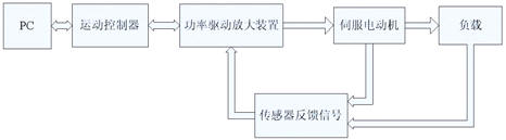 图1典型运动控制系统组成