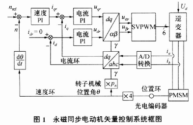 基于DSP的全数字永磁电机推进系统如图