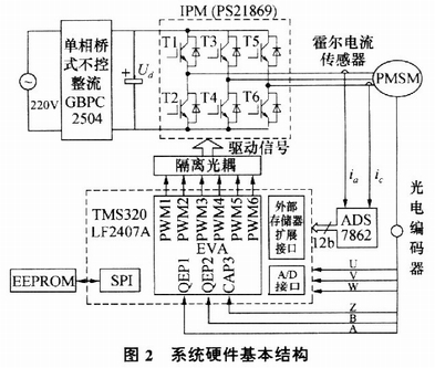 基于DSP的全数字永磁电机推进系统如图