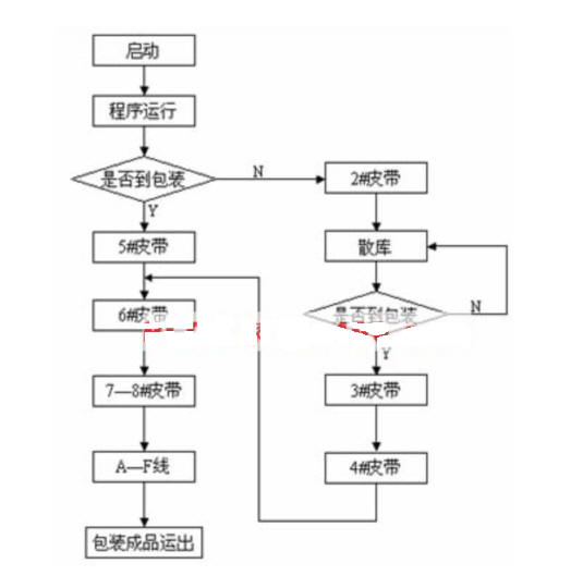 基于PLC的物料包装输送监控系统如图