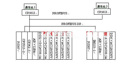 基于PLC的物料包装输送监控系统如图