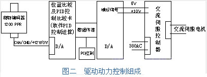 驱动动力控制组成