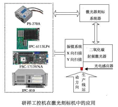 研祥工控机在激光刻标机中的应用如图