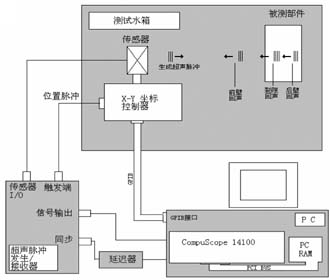 采用高速高分辨率信号采集卡构成超声探伤系统如图