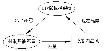 阀位温控原理