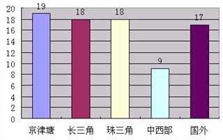 经济危机下中国机器视觉企业调查报告参与调查企业分布