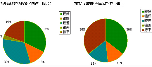 根据回馈统计