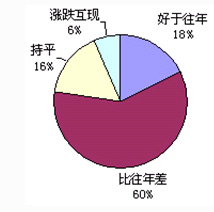 视觉客户如今经济状况