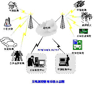 无线数据专网在监控、监测领域的应用如图