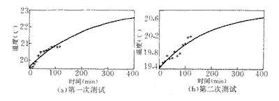 图1 ZOO3/1077运行时机架上某点温度—时间关系拟合曲线