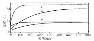            图2四次试验曲线关系对比图