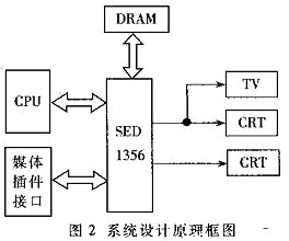 基于SED1356的嵌入式视频显示接口设计如图