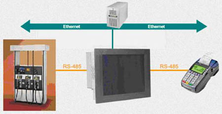 研华IPPC成功应用于加油站的服务终端系统如图